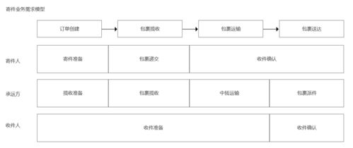 菜鸟网络寄件业务的产品逻辑与技术基础